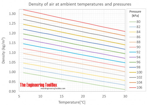 Air density ambient pressures temp C.jpg